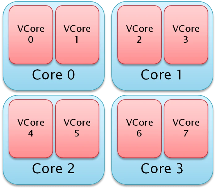Identification of virtual cores HT Core
